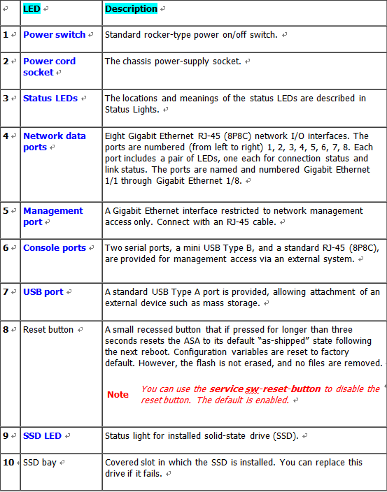 ASA 5508-X & ASA 5516-LED-Description